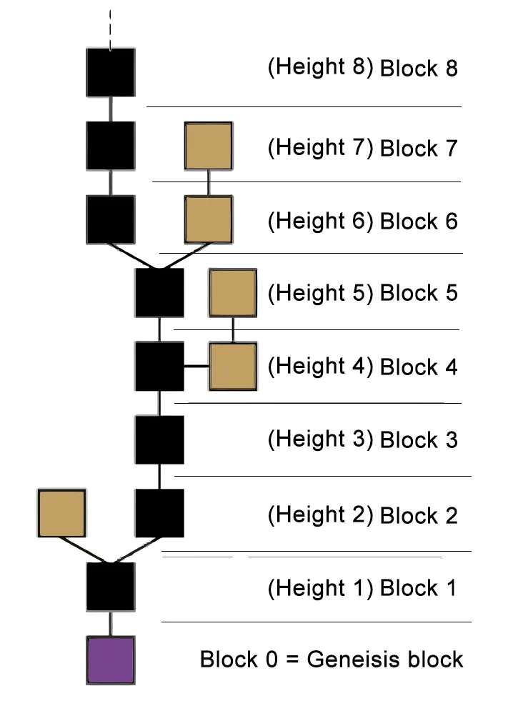 Diagramm, das die temporäre Gabelung der Blockchain bei identischer Blockhöhe visualisiert