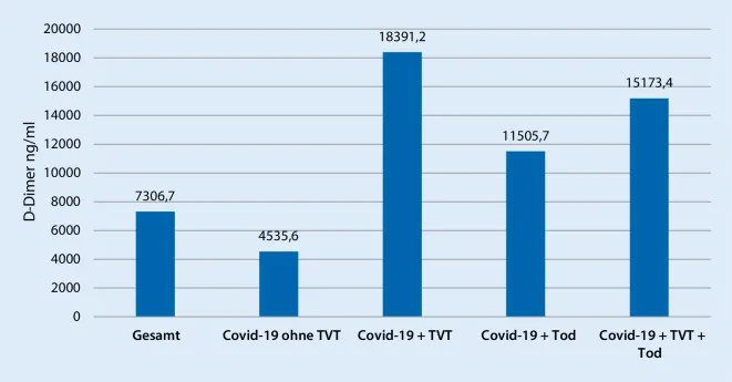 Diagramm der durchschnittlichen D-Dimer-Werte im Verlauf des Krankenhausaufenthalts bei COVID-19- und Nicht-COVID-19-Patienten