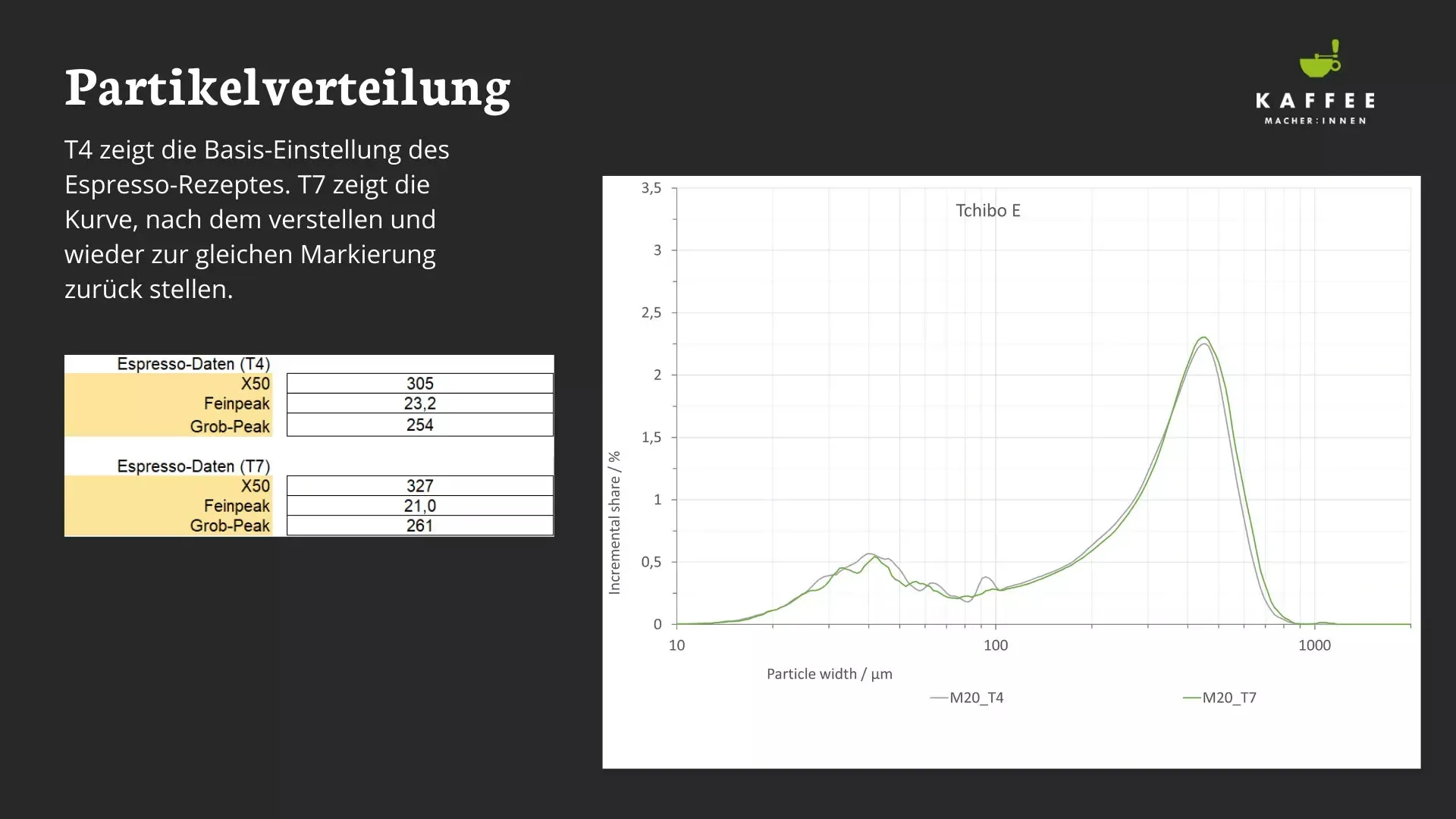 Diagramm der Partikelverteilung der Tchibo Kaffeemühle, das einen Überblick über die Mahlqualität gibt.