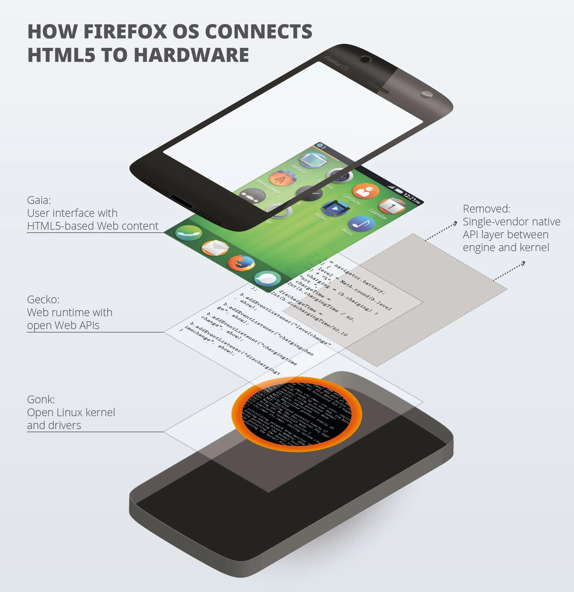 Diagramm der Schichten von Firefox OS, das die Basis auf Webtechnologien zeigt.