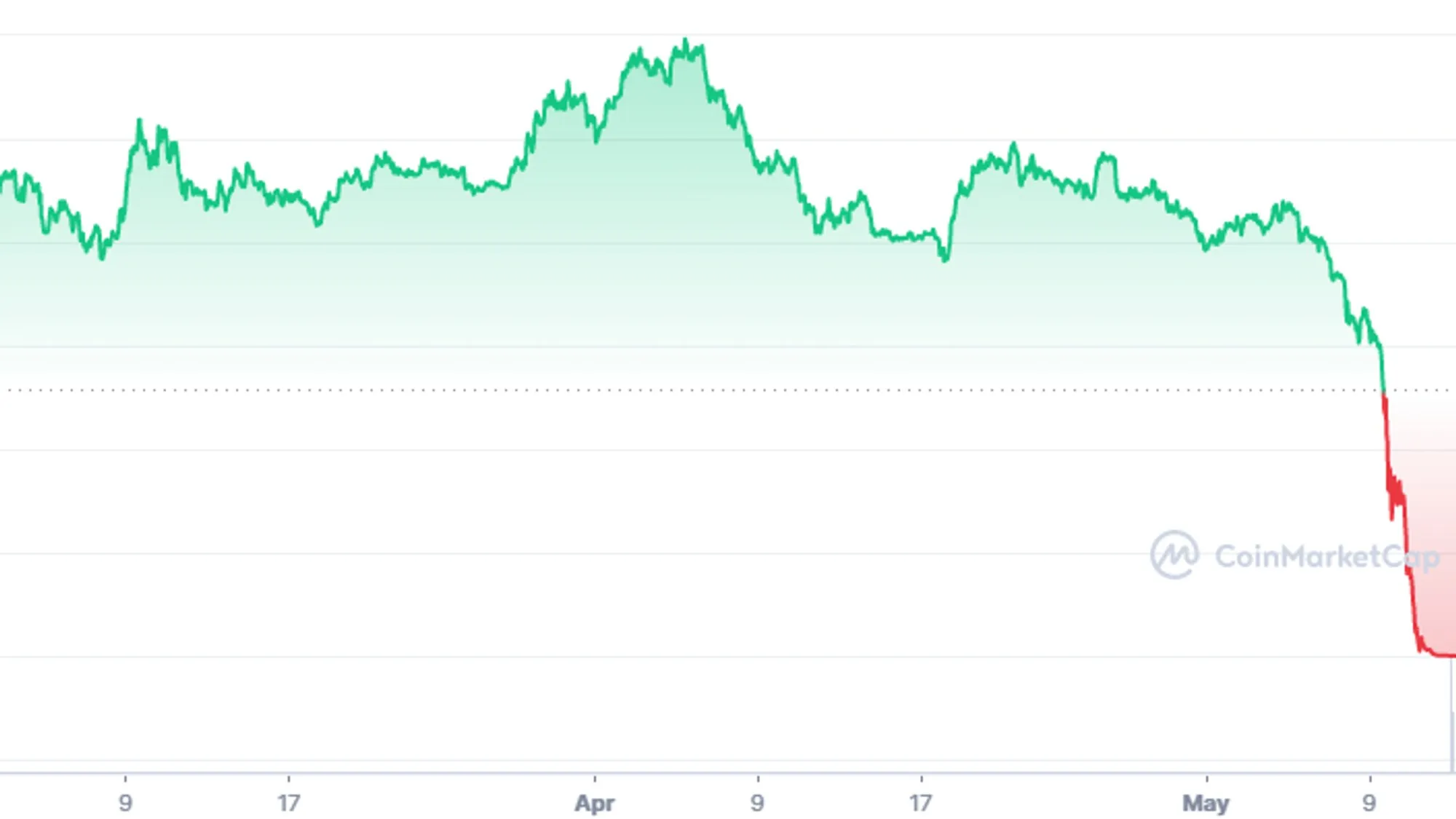 Diagramm des dramatischen Preisverfalls von Terra LUNA innerhalb weniger Stunden im Mai 2022