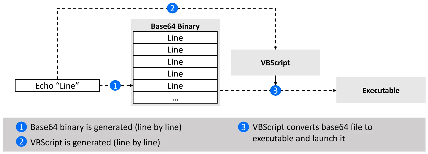 Diagramm eines Angriffs zur Erstellung von Web-Shells