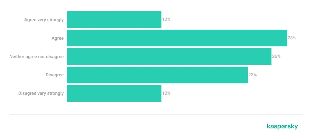 Diagramm: Einfluss von Freunden und Familie auf Gamer-Käufe