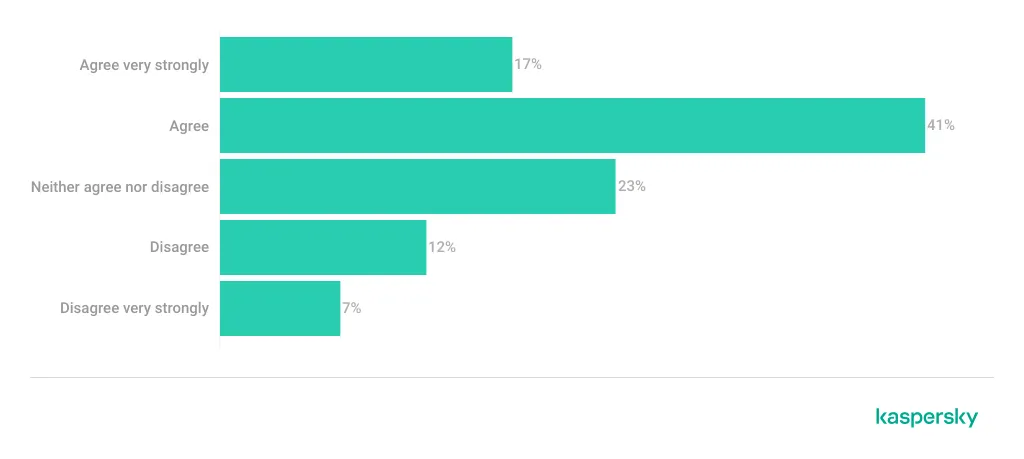 Diagramm: Einfluss von Influencern auf Kaufentscheidungen von Gamern