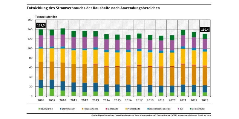 Diagramm: Entwicklung des Stromverbrauchs der Haushalte nach Anwendungsbereichen 2008-2023