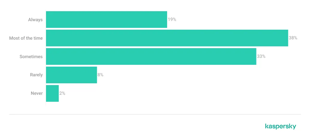 Diagramm: Häufigkeit von Spontankäufen während Black Friday und Cyber Monday