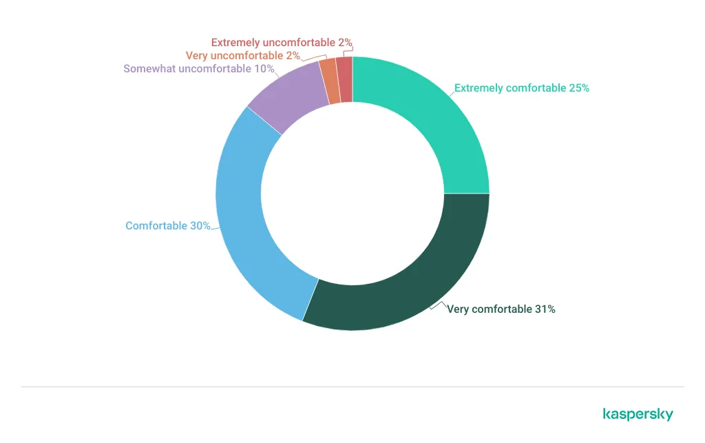 Diagramm: Komfort bei der Kryptowährungszahlung im Geschäft