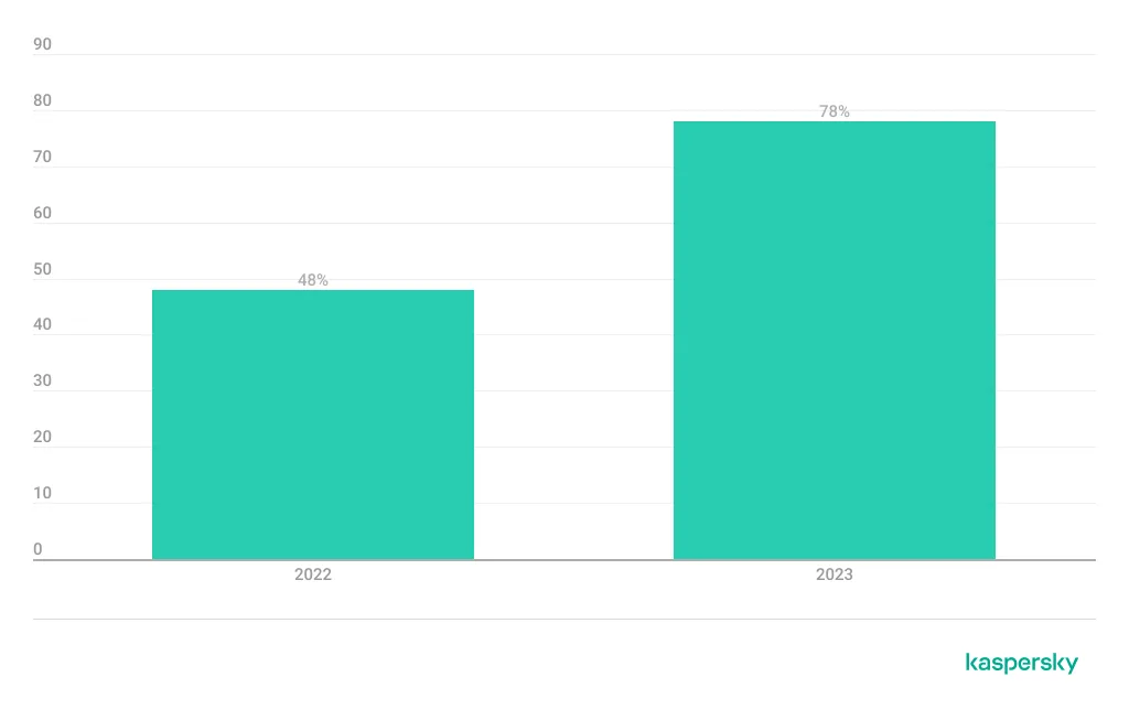Diagramm: Kryptowährungsbesitz bei 25-44-Jährigen im Vergleich