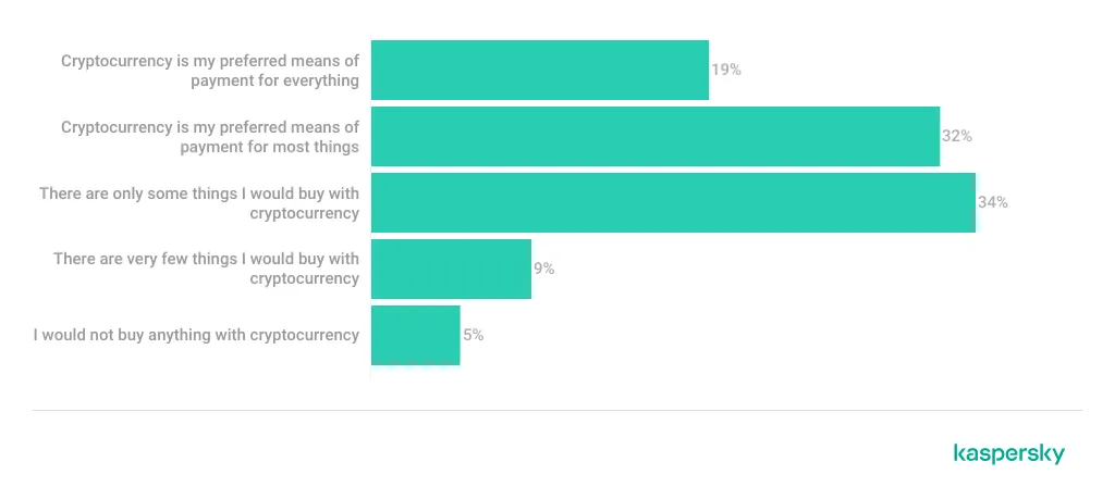 Diagramm: Nutzung von Kryptowährungen bei Super-Sales-Events