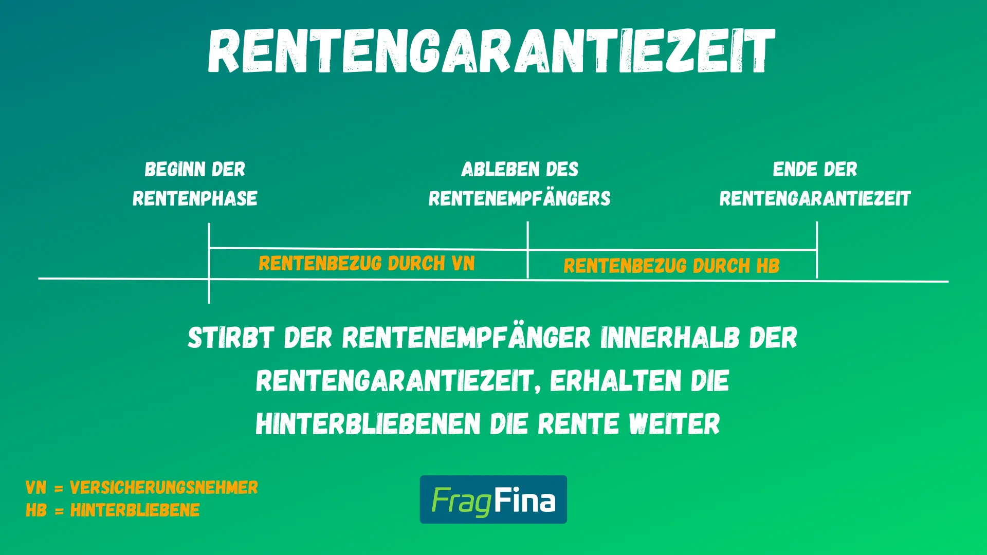 Diagramm: Rentengarantiezeit – Szenario 1: Tod vor Ablauf der Garantiezeit
