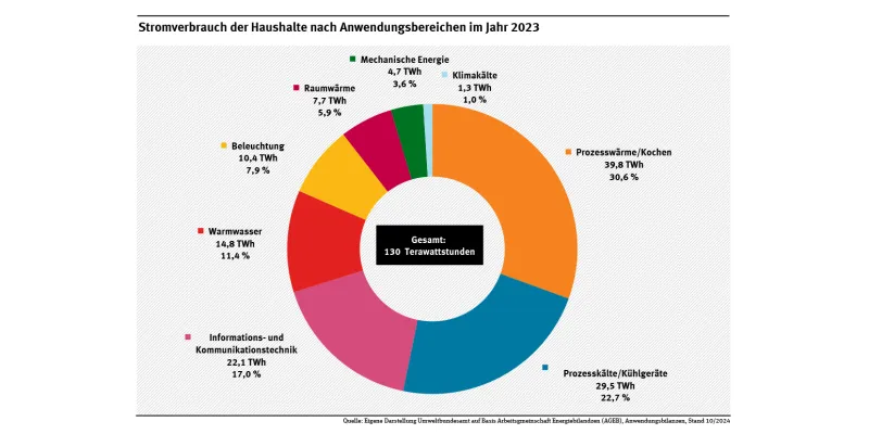 Diagramm: Stromverbrauch der Haushalte nach Anwendungsbereichen im Jahr 2023