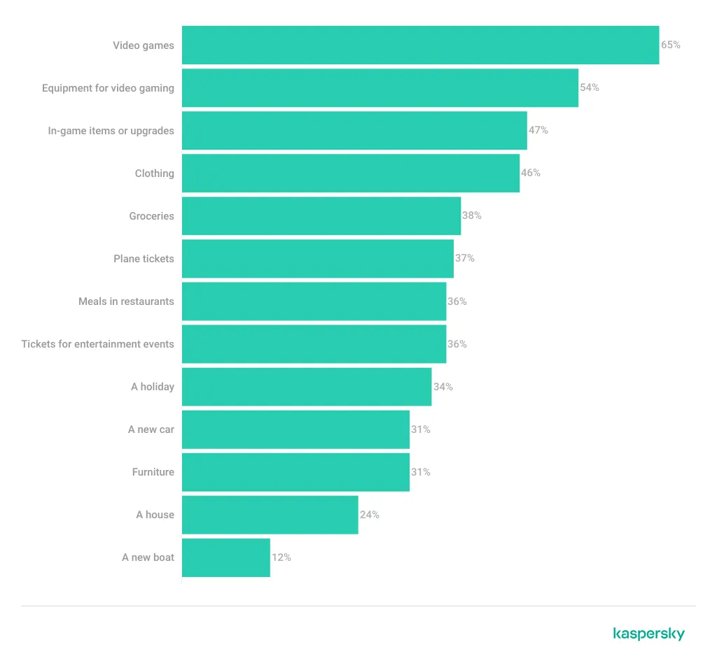 Diagramm: Was Konsumenten mit Kryptowährung kaufen würden