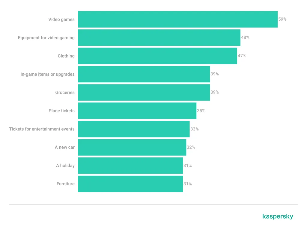 Diagramm: Was Konsumenten mit Kryptowährung während Super-Sales kaufen würden, wenn möglich
