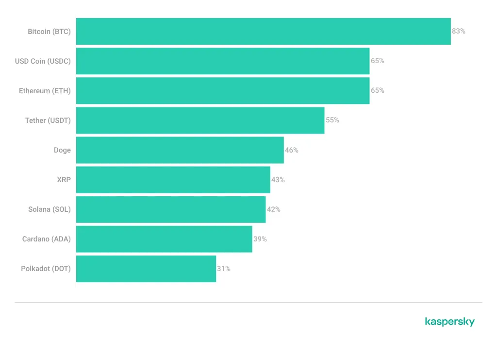 Diagramm: Welche Kryptowährungen als sicher gelten