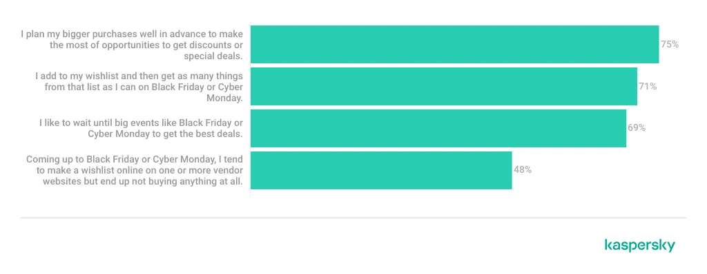 Diagramm: Wie Konsumenten Einkaufspläne für Super-Sales erstellen