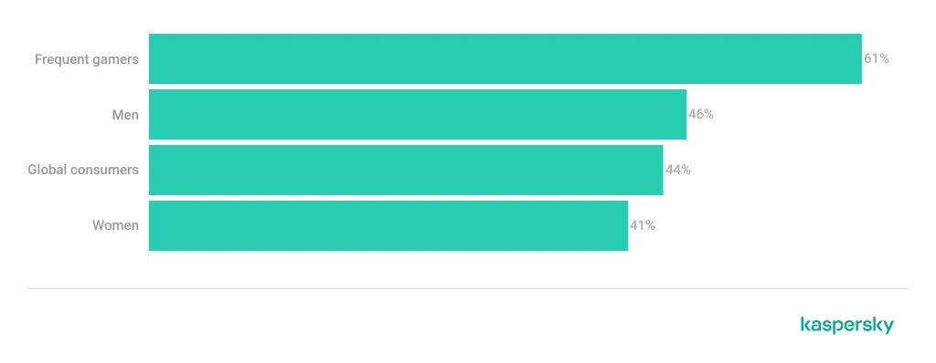 Diagramm: Wissen über Kryptowährungen nach Geschlecht