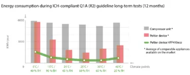 Diagramm zeigt Potenzial für Energieeinsparungen mit Memmert HPPeco