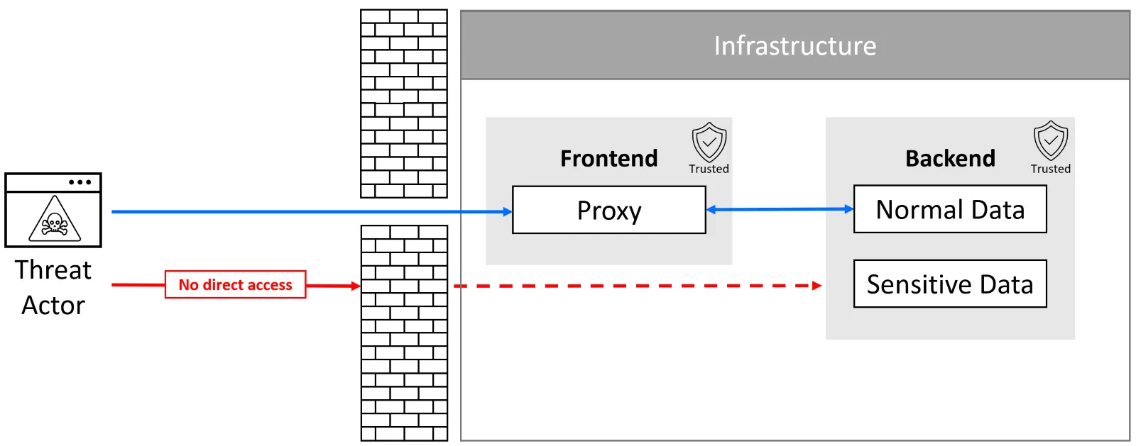 Diagramm zur Service-orientierten Architektur