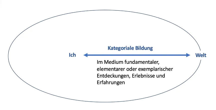 Diagramm zur Veranschaulichung der Wechselwirkung von Exemplarischem, Elementarem und Fundamentalem in der Kategorialen Bildung nach Klafki