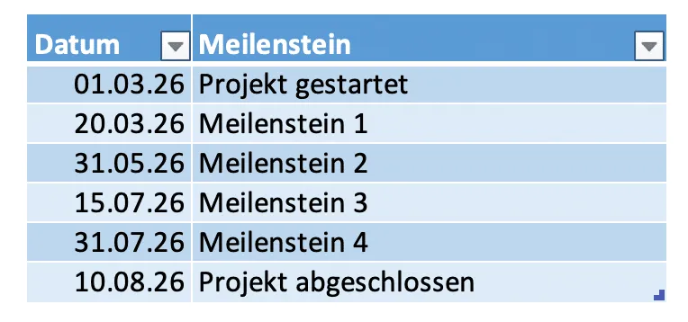 Die Tabelle mit den Meilensteinen, vorbereitet für die Diagrammerstellung in Excel