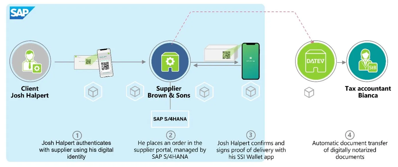 Digitale Prozesse mit automatischem Belegfluss zwischen SAP und DATEV