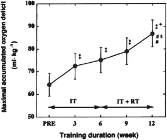 Effekte von intermittierendem Training (IT) und Krafttraining (RT) auf die maximale akkumulierte Sauerstoffschuld (MAOD).