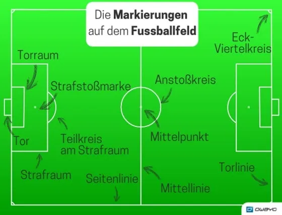 Ein Fußballfeld mit Beschriftungen der Markierungen und Linien, einschließlich des Mittelpunkts, der Anstoßkreise, der Strafstoßmarken und der Eckviertelkreise.