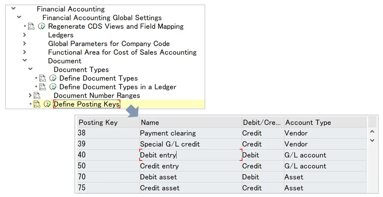 Ein Screenshot zeigt die Konfiguration der Buchungsschlüssel im SAP-System (OB41)