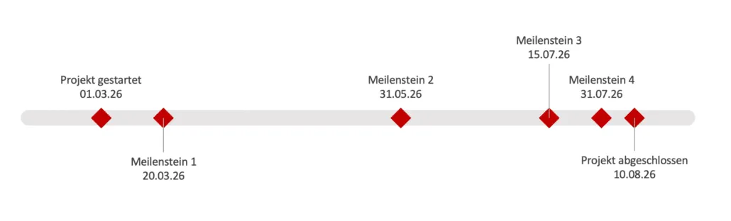 Ein vollständig erstellter Meilensteinplan in Excel, bereit zur Nutzung im Projektmanagement
