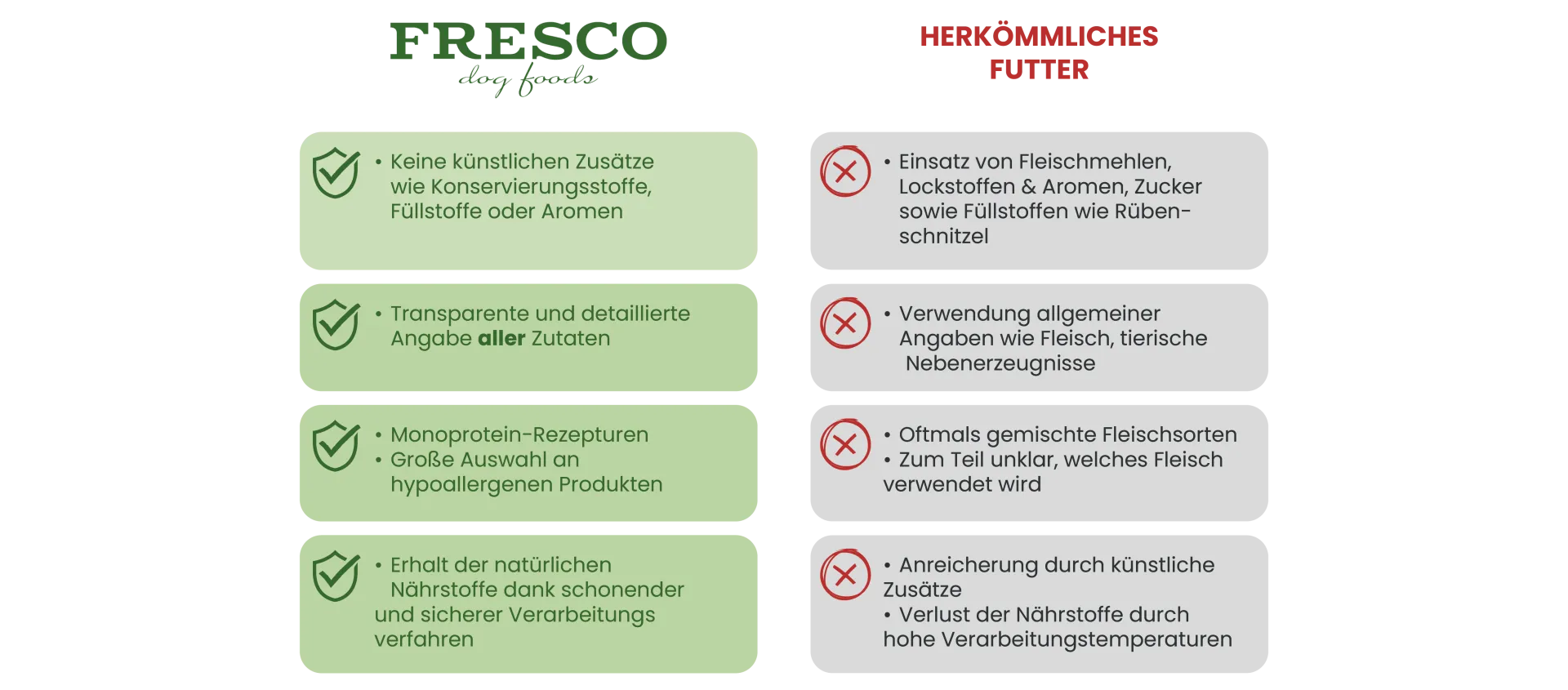 Eine übersichtliche Grafik vergleicht FRESCO Hundefutter mit anderen Marken bezüglich Inhaltsstoffen und Produktionsstandards.