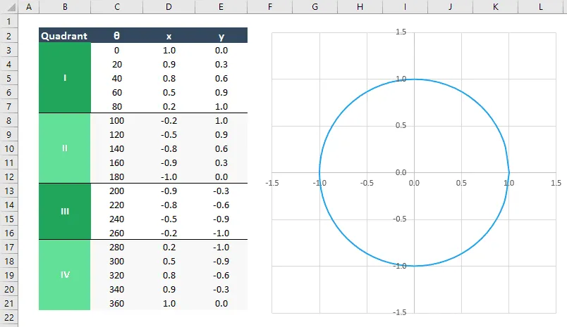 Einrichtung eines Einheitskreises in Excel zur Demonstration trigonometrischer Funktionen