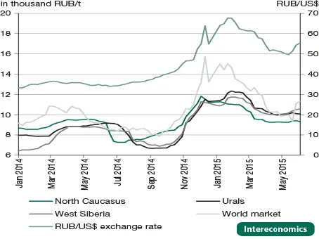 Entwicklung der globalen und ausgewählten russischen regionalen Weizenpreise und des Rubelwechselkurses
