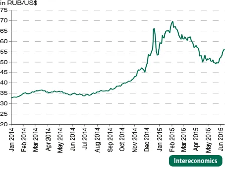 Entwicklung des Rubelwechselkurses, 2014-15