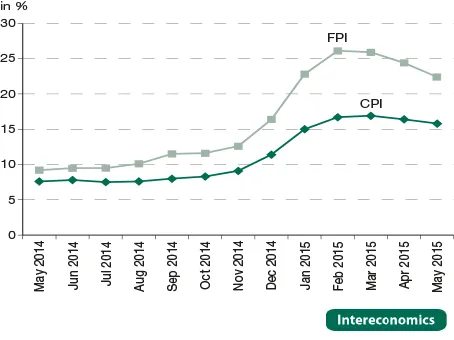 Entwicklung des Verbraucherpreisindex (VPI) und des Lebensmittelpreisindex (LPI) in Russland