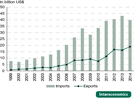 Entwicklung von Lebensmittelimporten und -exporten in Russland, 1999-2014