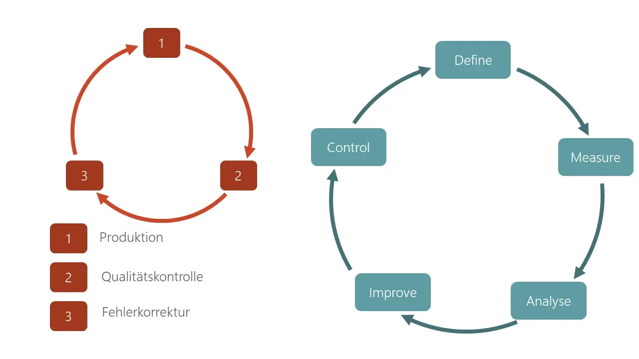 Ergänzung von Textfeldern zu einem Kreislauf in PowerPoint.
