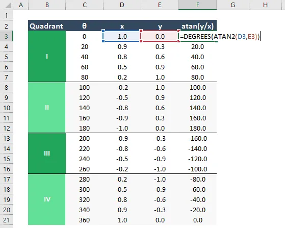 Ergebnisse der ATAN2-Berechnung in Excel mit korrekten Winkeln für alle Quadranten