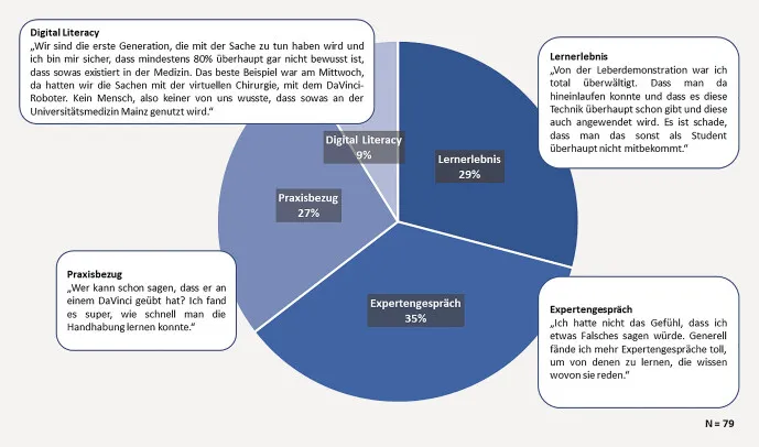 Ergebnisse der qualitativen Evaluation anhand semistrukturierter Interviews, mit Anteilen der Kategorien und Zitaten