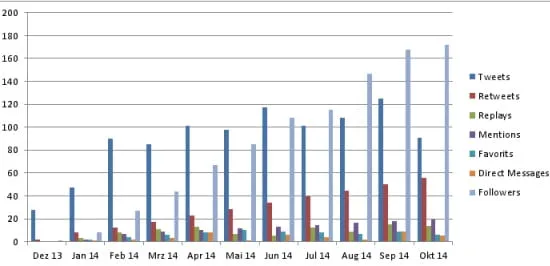 Excel: Ansicht Diagramm