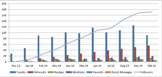 Excel: Diagrammtyp Linie eingefügt