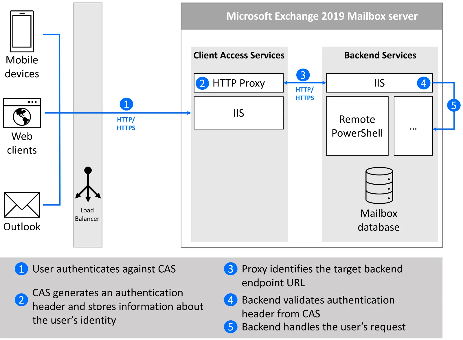 Exchange-Backend-Validierung