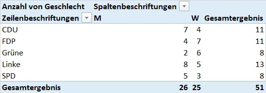 Finale Kreuztabelle in Excel mit angepassten Beschriftungen und den gezählten Häufigkeiten