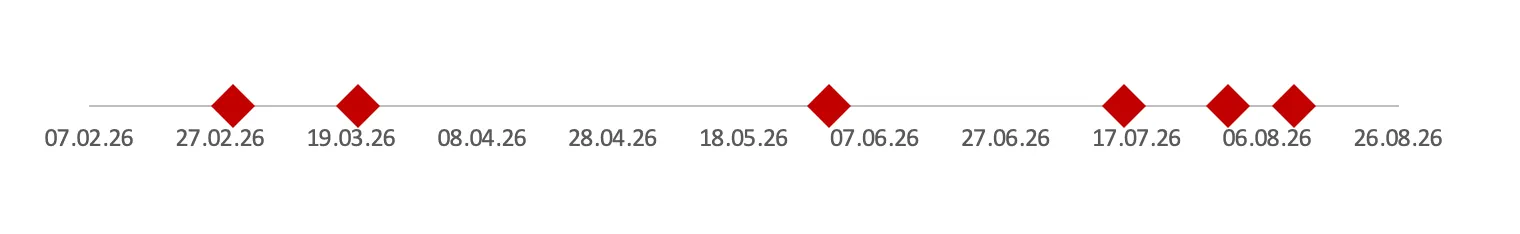 Formatierte Meilensteinsymbole, die Rautenform für bessere Sichtbarkeit nutzen