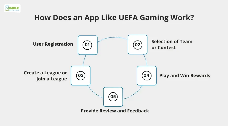 Funktionsweise einer App wie UEFA Gaming