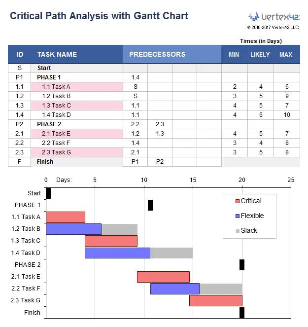 Gantt-Diagramm zur kritischen Pfadanalyse