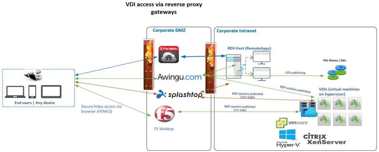 Gateway-Architektur für VDI