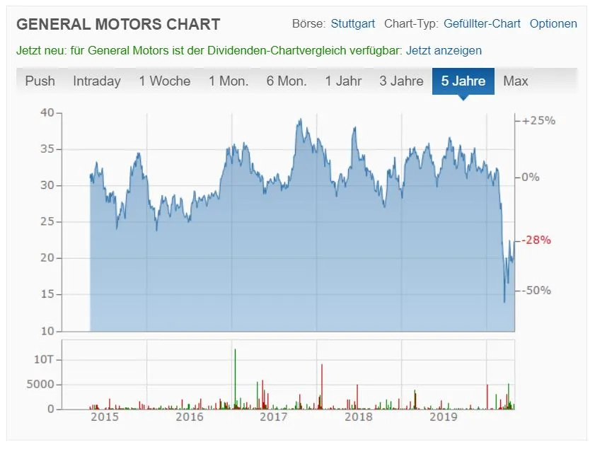 General Motors Aktie im 5-Jahres-Chart