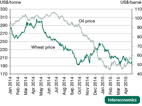 Globale Entwicklung der Weizen- und Ölpreise, 2014-15