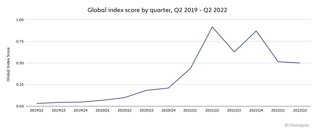 Globale Krypto-Adoption von Q2 2019 bis Q2 2022