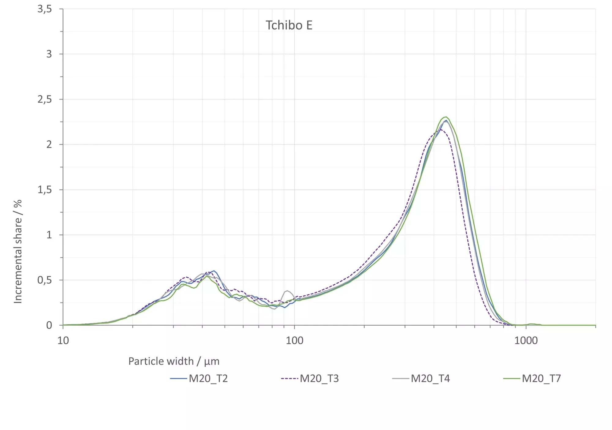 Grafik, die die Mahlkurven verschiedener Tests der Tchibo Kaffeemühle zeigt, mit unterschiedlichen Partikelverteilungen.